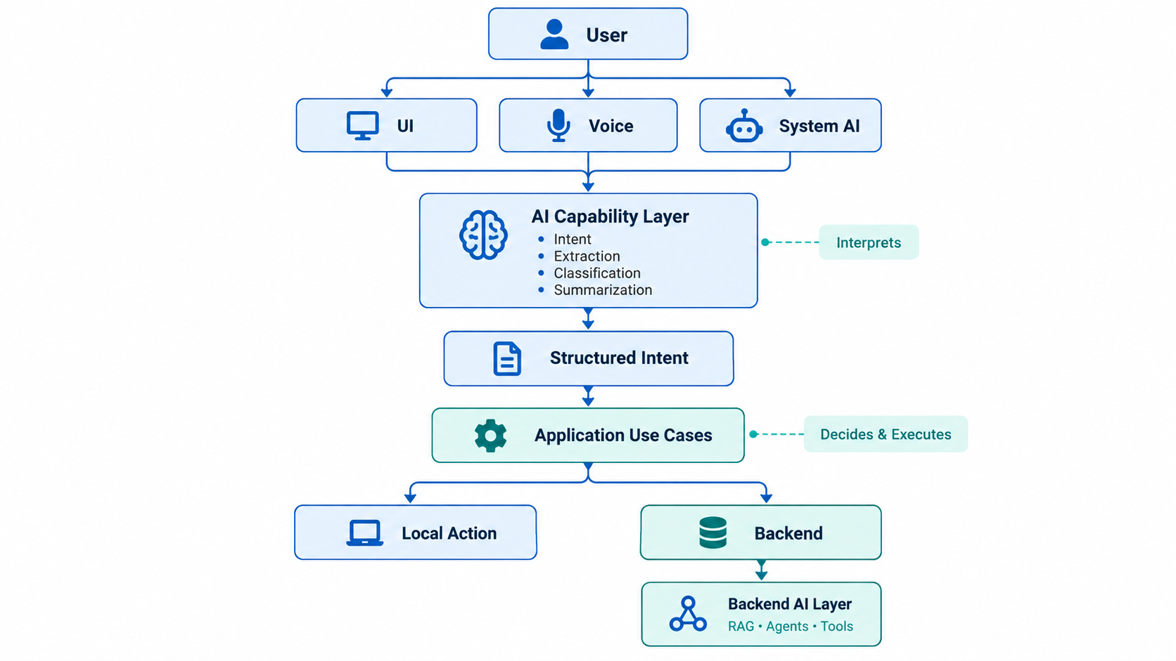 Modern mobile AI architecture showing UI, voice, system AI, the AI capability layer, application use cases, local actions, backend, and backend AI