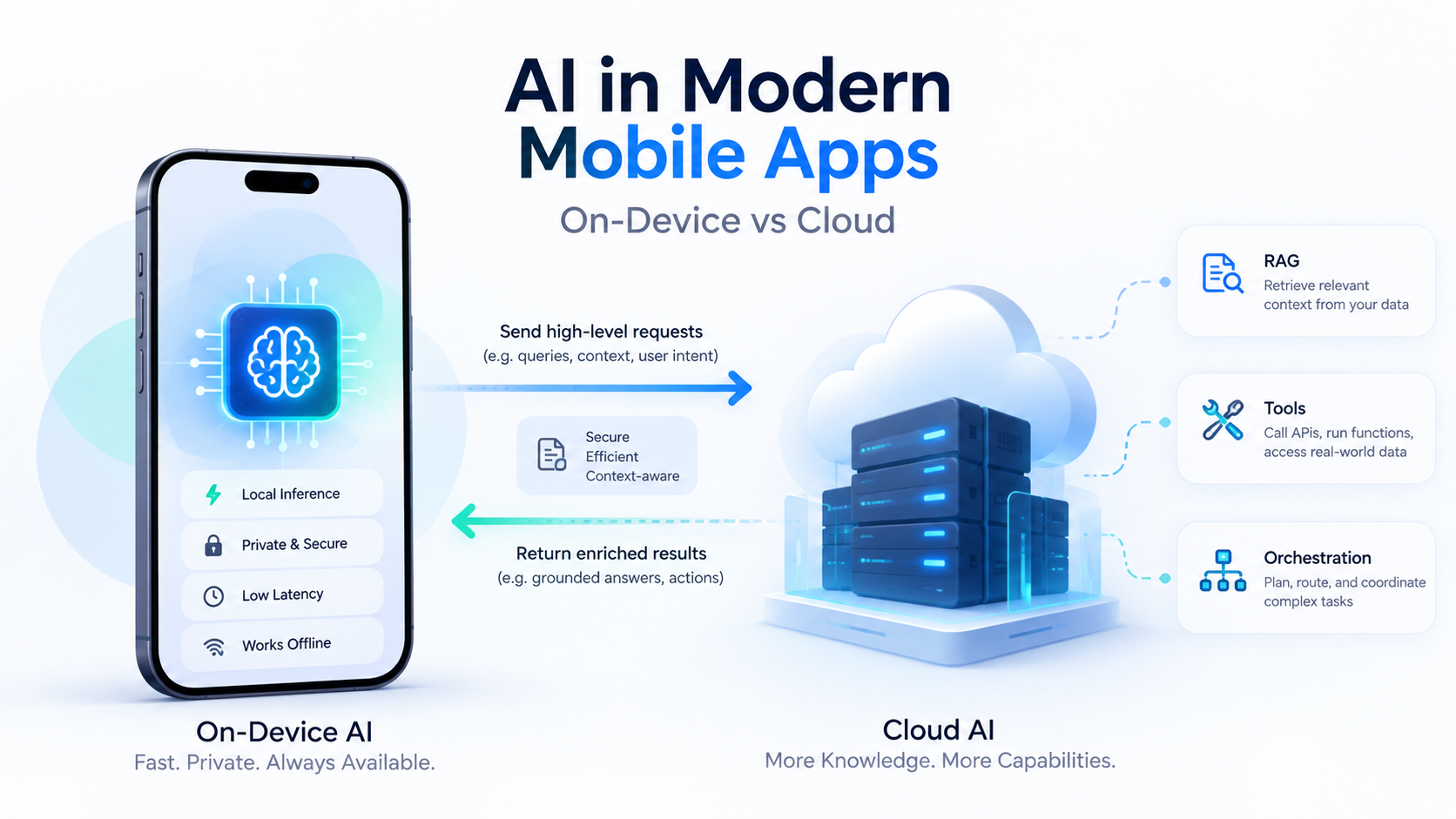 AI in Modern Mobile Apps — On-Device vs Cloud